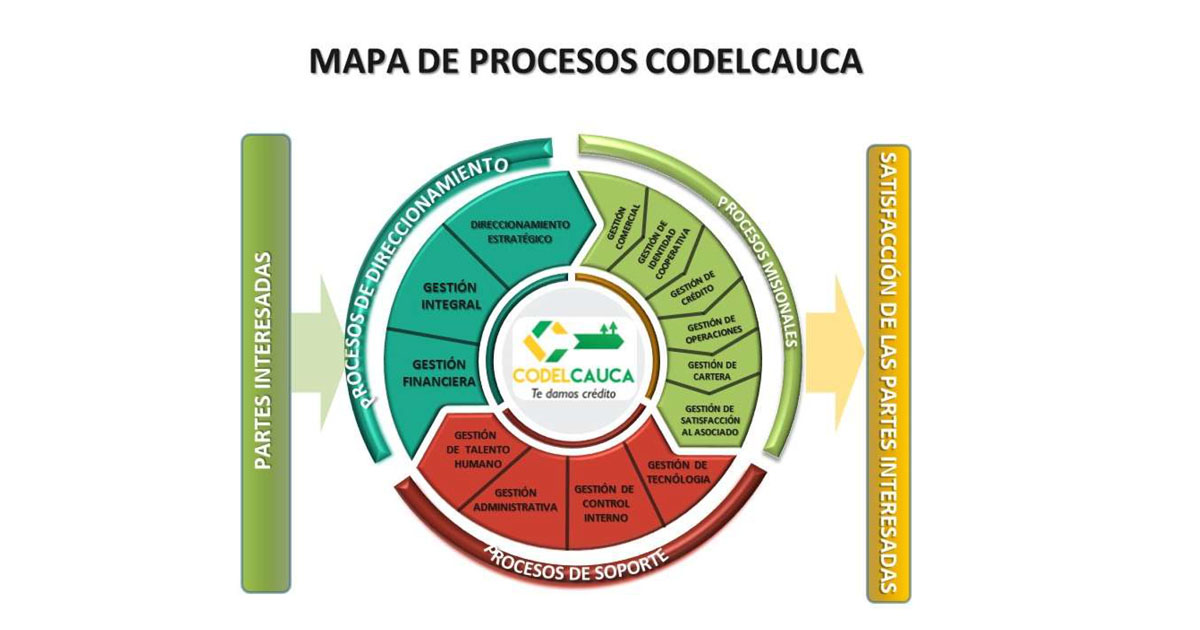 mapa de procesos